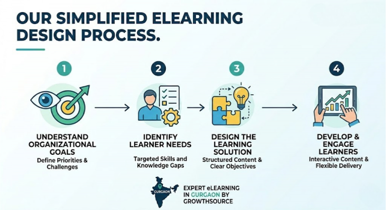 eLearning content development in Gurgaon | GrowthSource