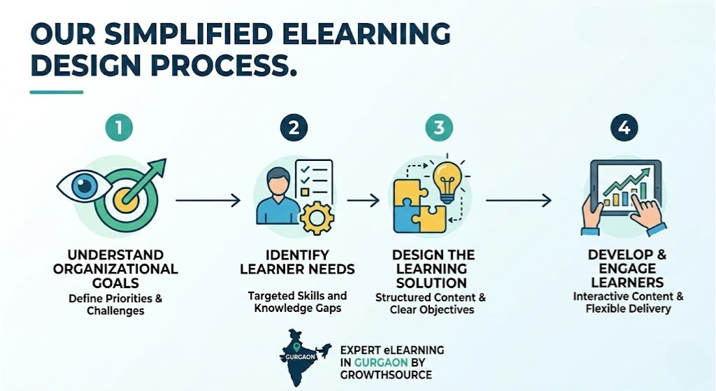 eLearning content development in Gurgaon | GrowthSource